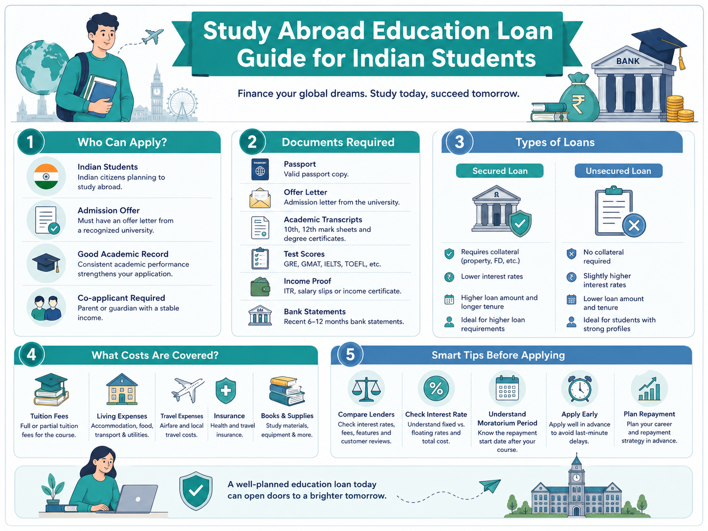 Study Abroad Education Loan Guide for Indian Students