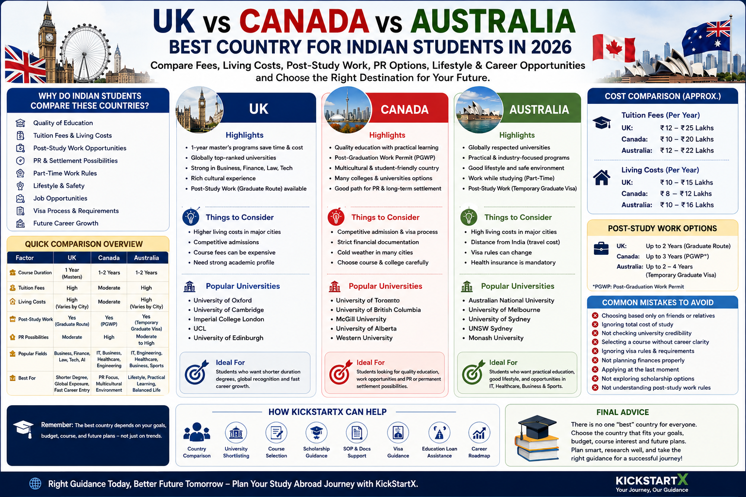 UK vs Canada vs Australia: Best Country for Indian Students in 2026