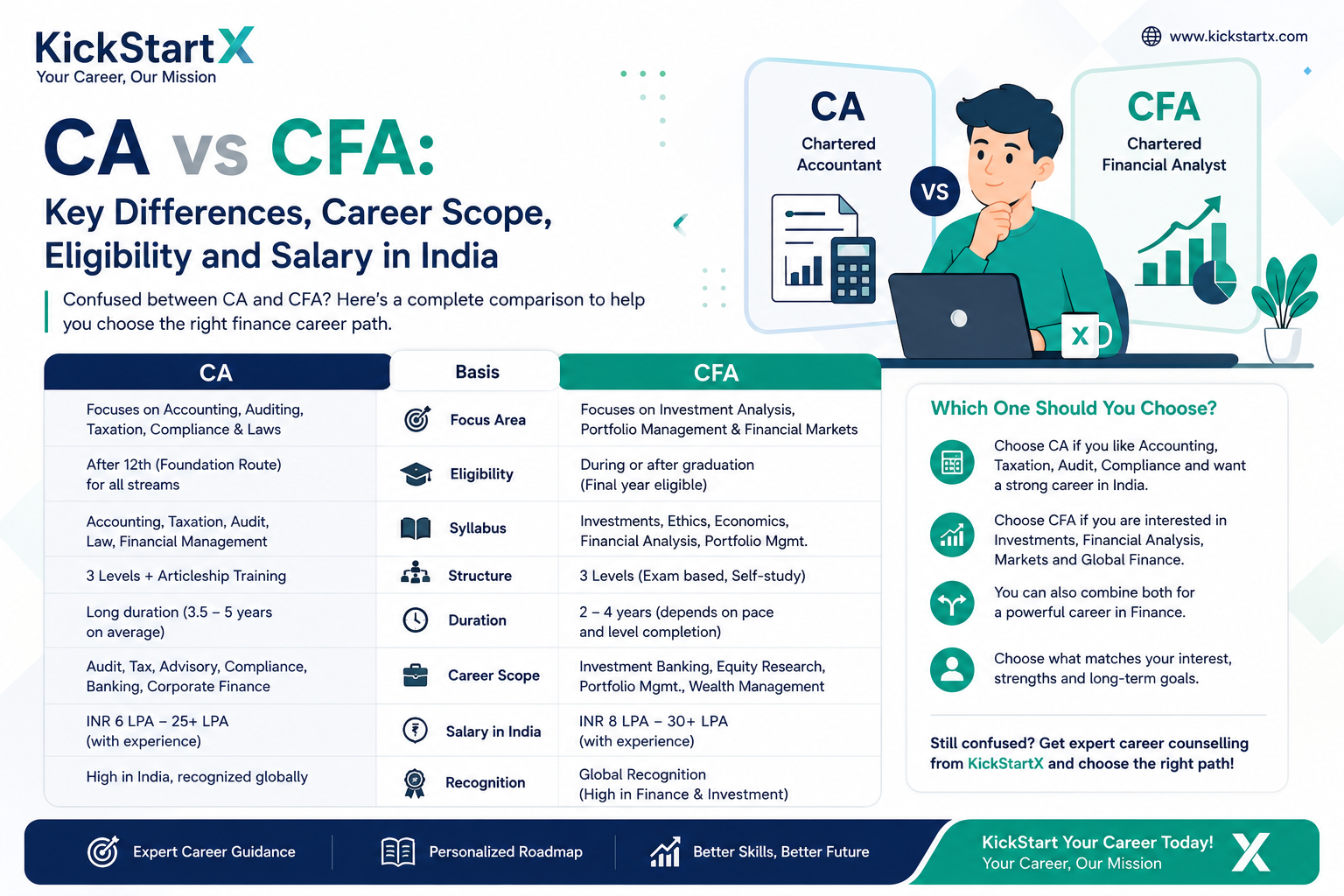 Featured image for the article: CA vs CFA: Key Differences, Career Scope, Eligibility and Salary in India