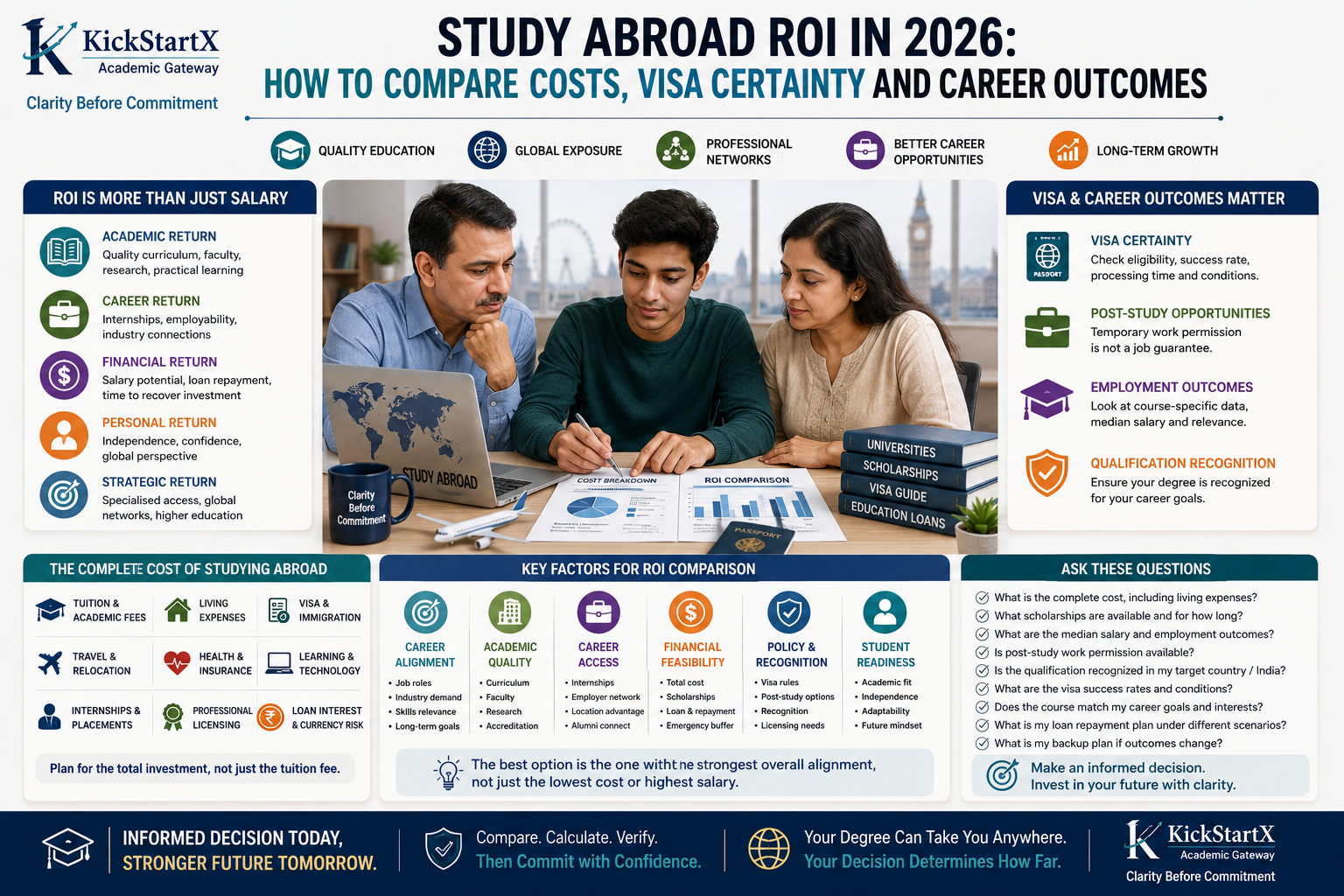 Study Abroad ROI in 2026: How to Compare Costs, Visa Certainty and Career Outcomes