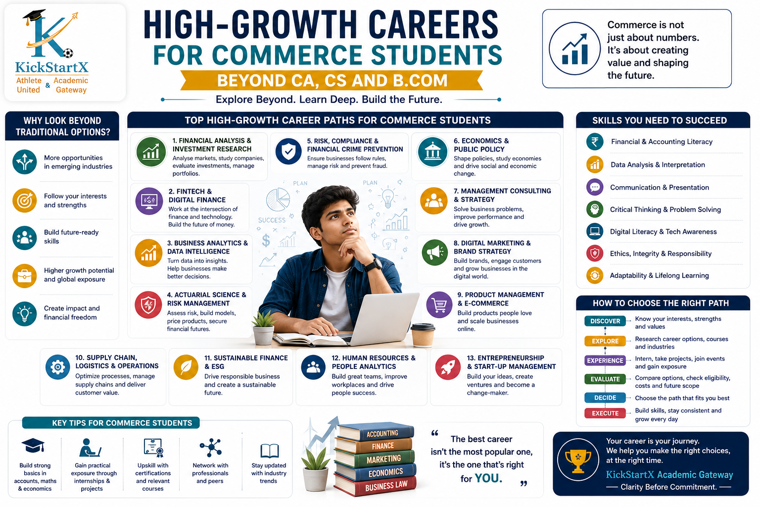 High-Growth Careers for Commerce Students Beyond CA, CS and B.Com