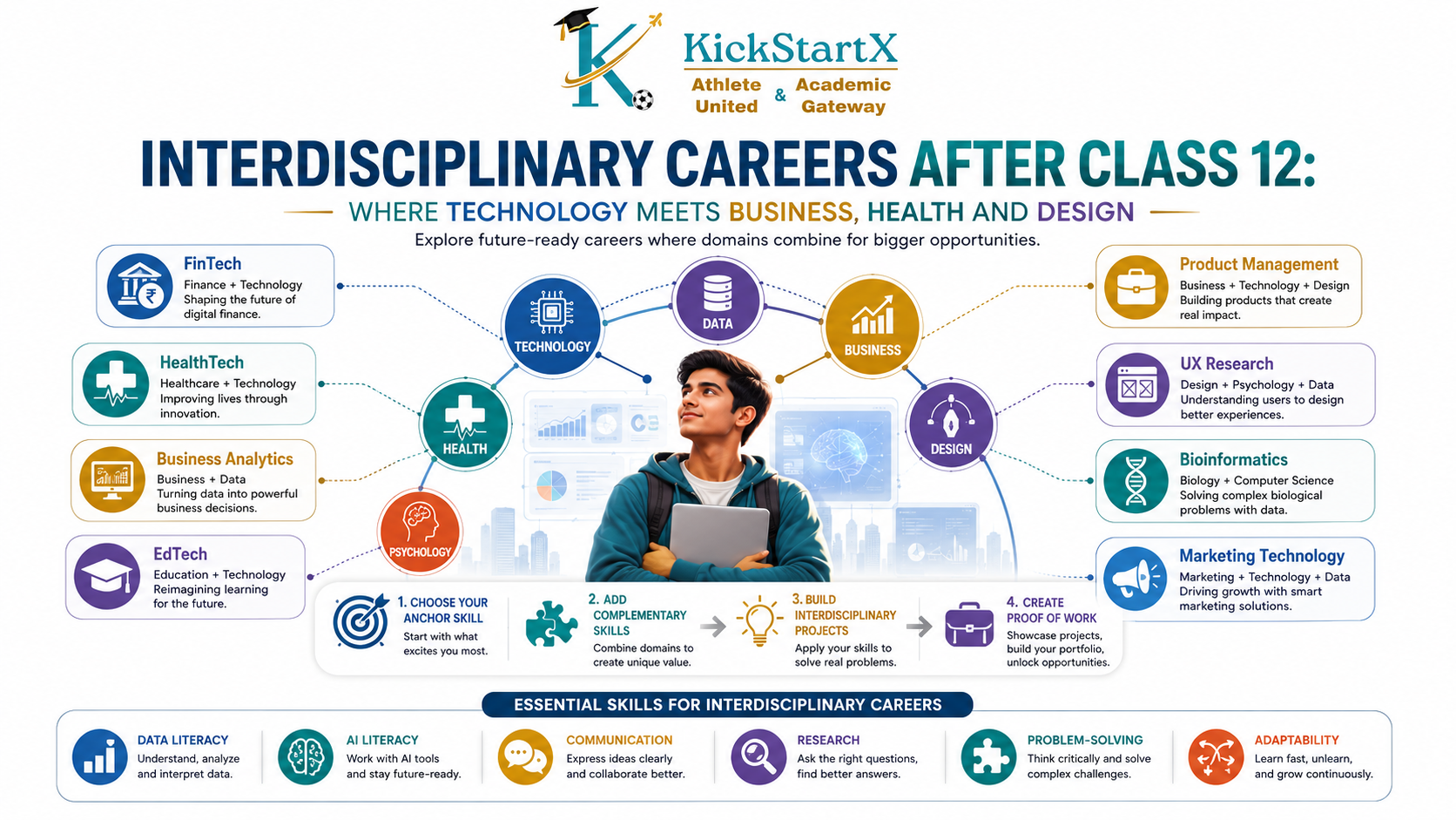 Interdisciplinary Careers After Class 12: Where Technology Meets Business, Health and Design