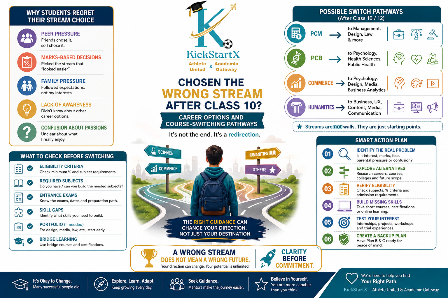 Chosen the Wrong Stream After Class 10? Career Options and Course-Switching Pathways