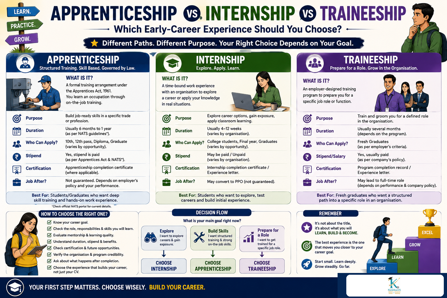 Apprenticeship vs Internship vs Traineeship: Which Early-Career Experience Should You Choose?