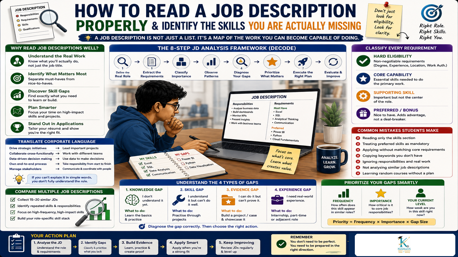 How to Read a Job Description Properly and Identify the Skills You Are Actually Missing